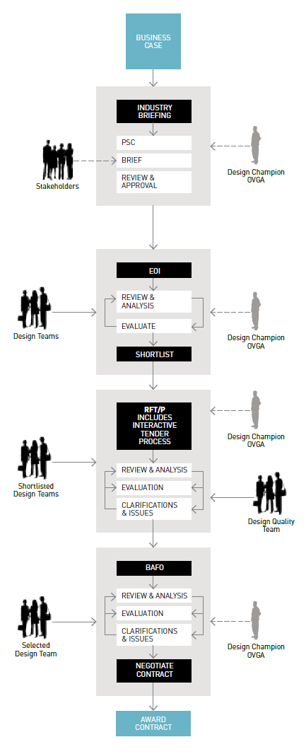 Flowchart of the public-private partnerships process, described below in the text