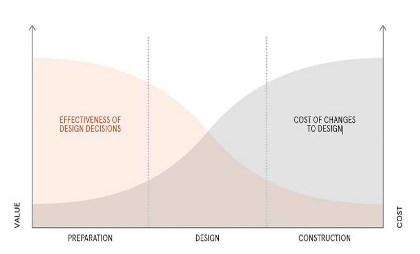 Effectiveness of Design Decisions - Graphs of Value, vs Preparation, Design and Construction